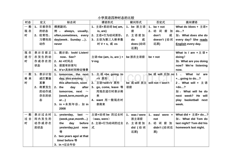 小学英语四种时态的比较.doc_第1页