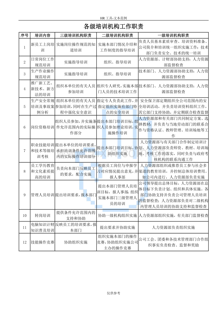各级培训机构工作职责(1).doc_第1页