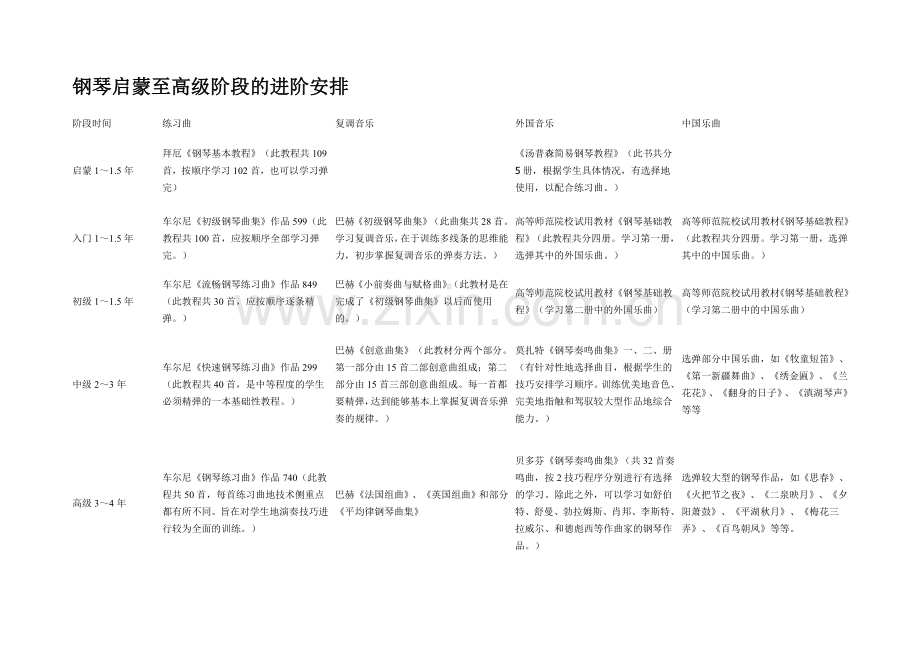 钢琴启蒙至高级阶段的进阶安排.doc_第1页