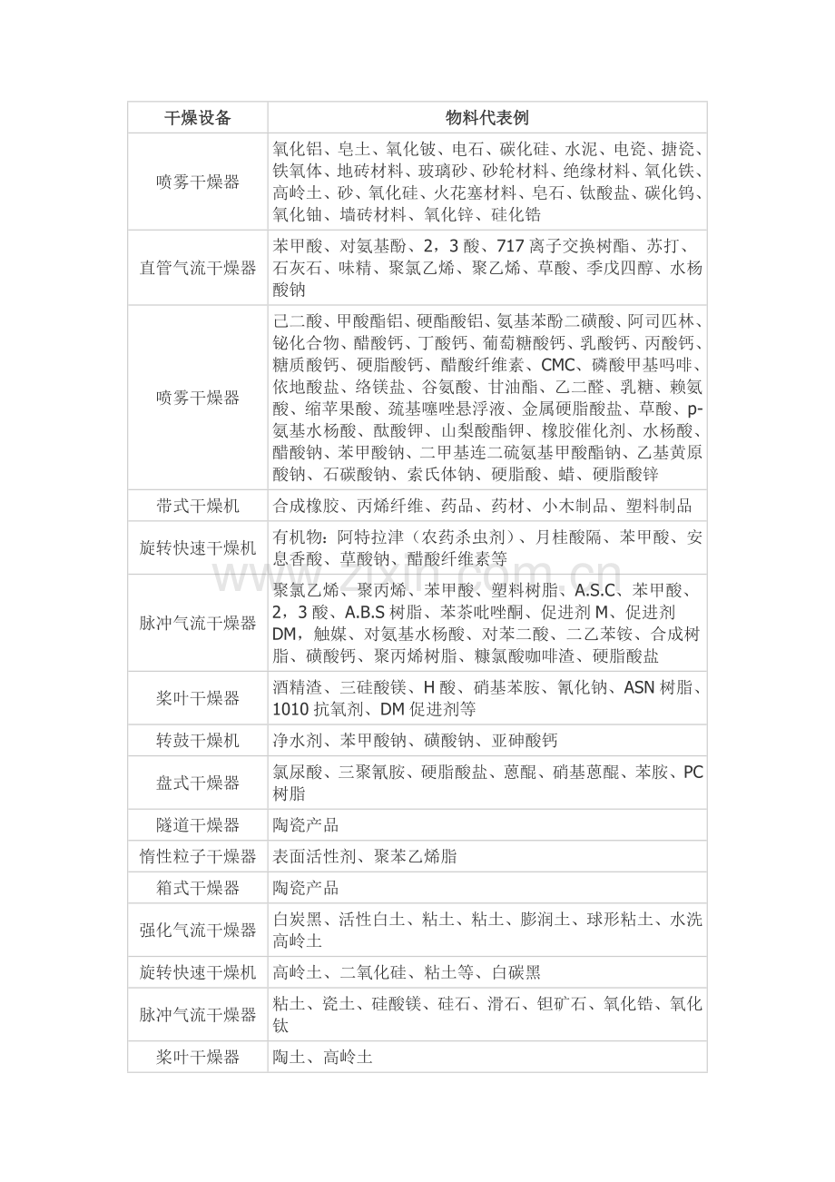 干燥设备选型2.doc_第1页