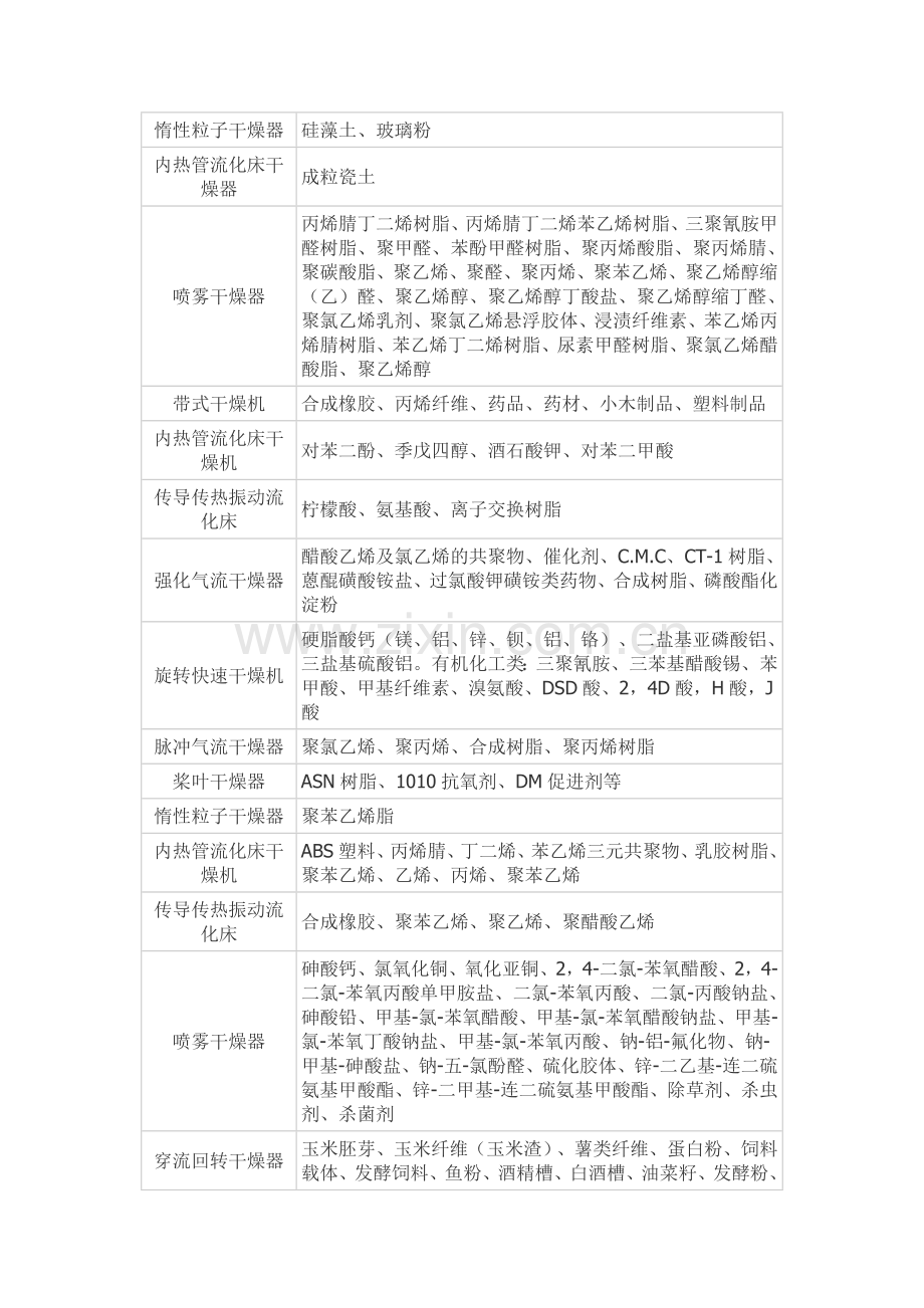 干燥设备选型2.doc_第2页