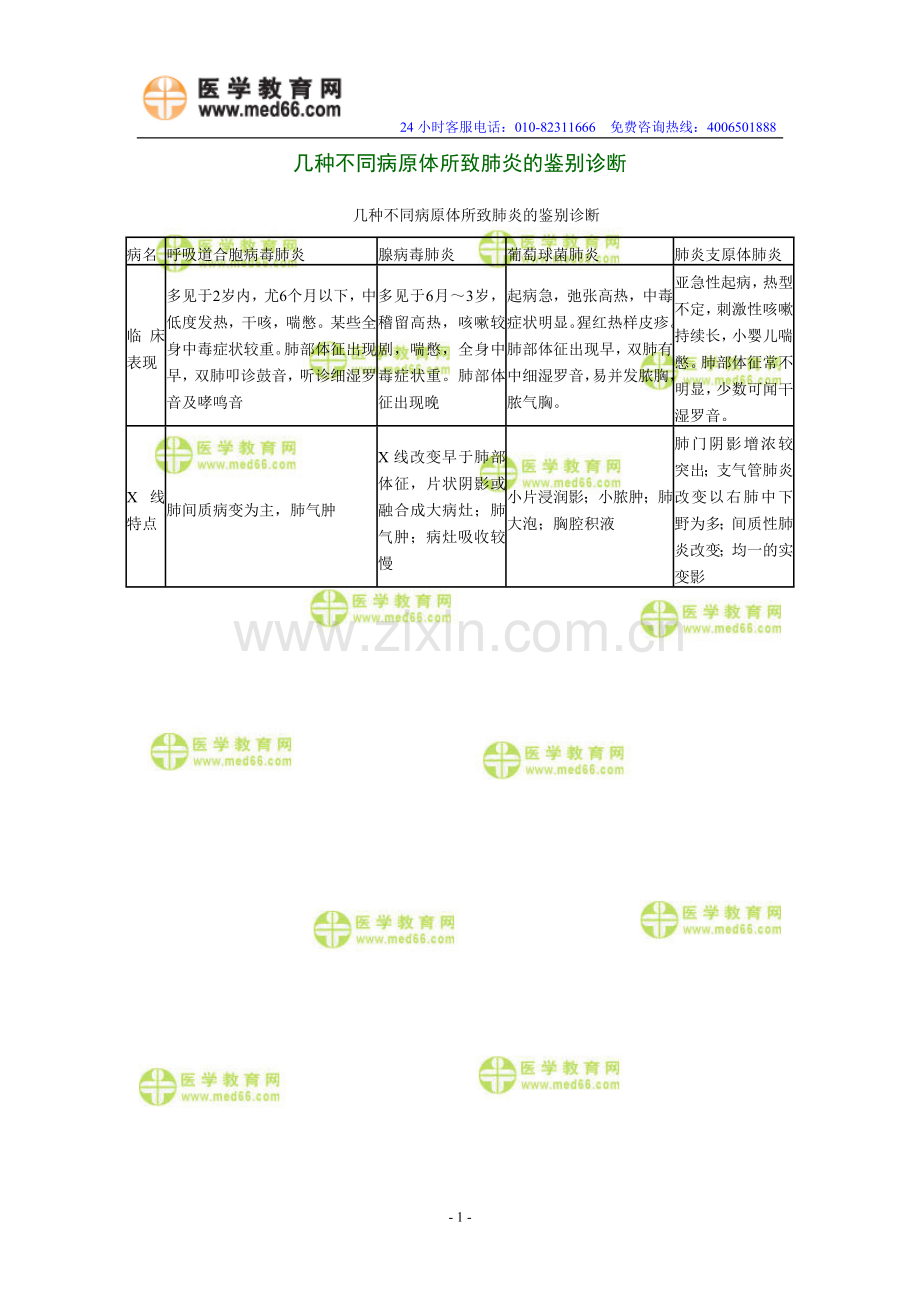 护士资格考试必考知识之几种不同病原体所致肺炎的鉴别诊断.doc_第1页