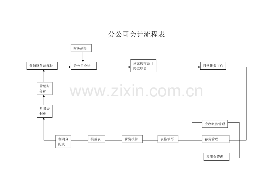 分公司会计流程表.doc_第1页