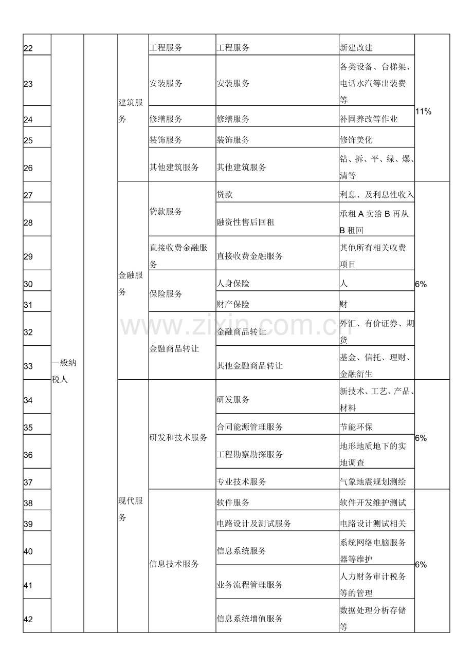 2016年营改增后税率一览表.doc_第2页