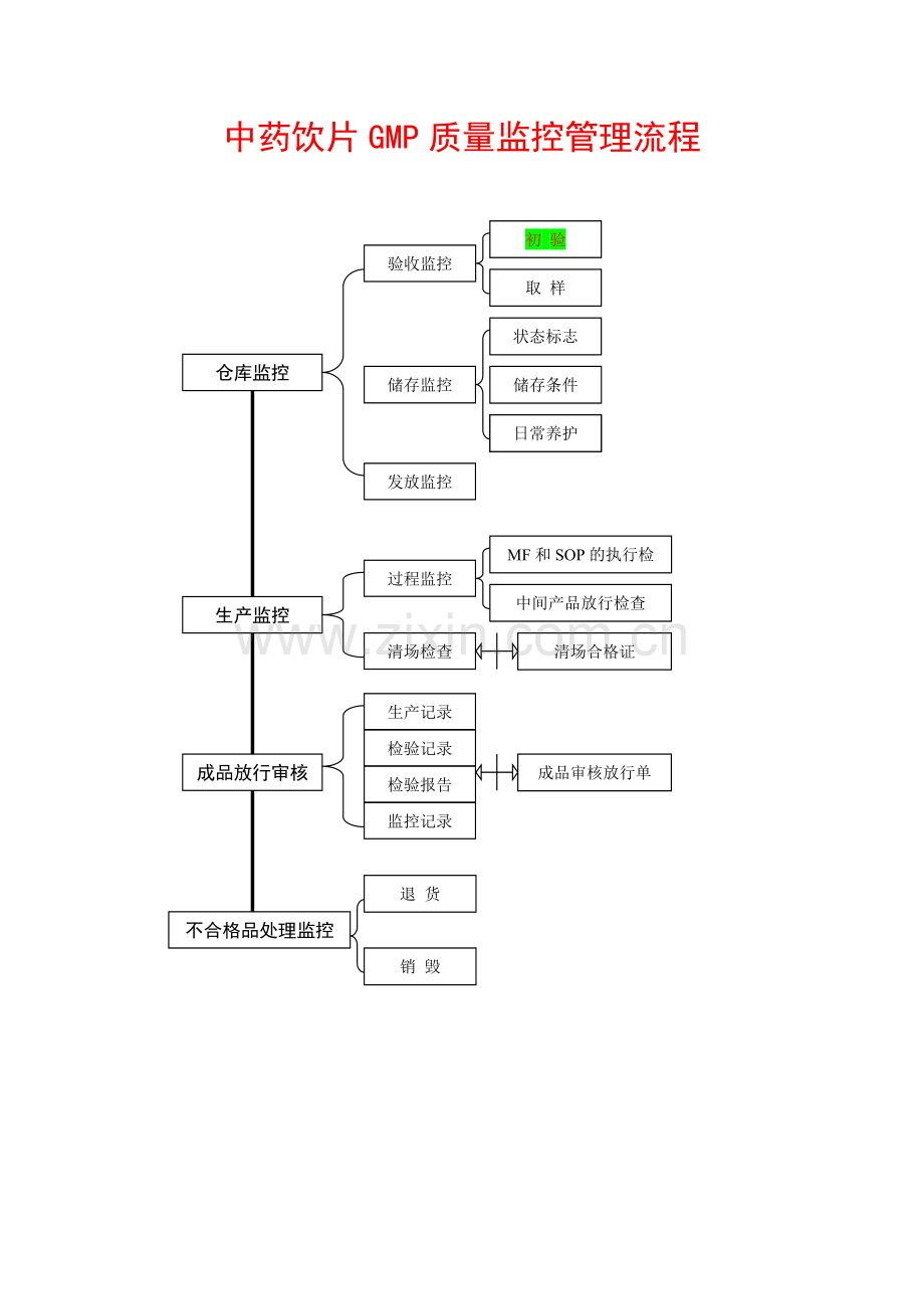 中药饮片GMP质量监控管理流程.doc_第1页