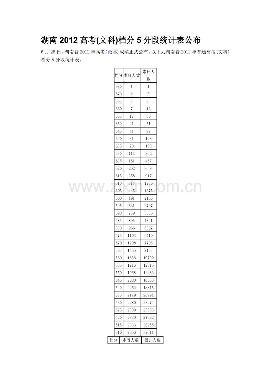 湖南2012高考文科档分5分段统计表公布.doc_第1页