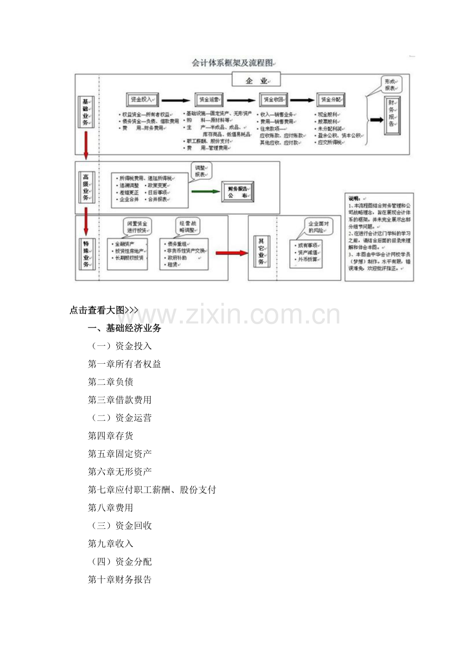 看图学中级财务管理——会计体系框架及流程图.docx_第2页