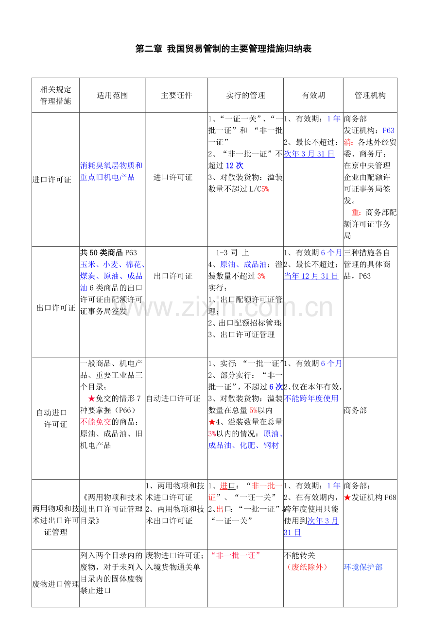 报关员资格考试第2章总结表格(超级好记忆).doc_第1页
