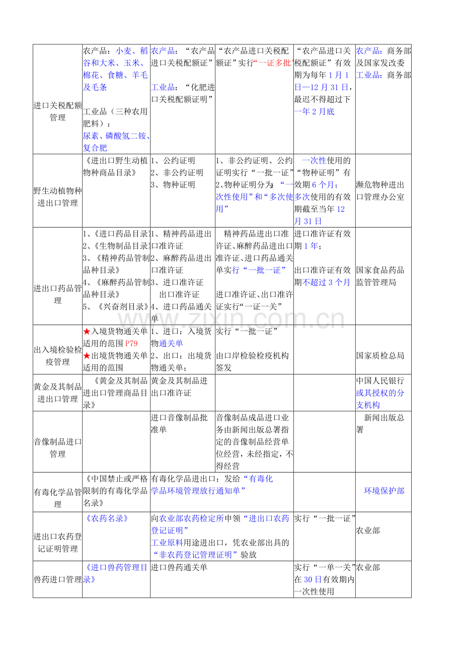 报关员资格考试第2章总结表格(超级好记忆).doc_第2页