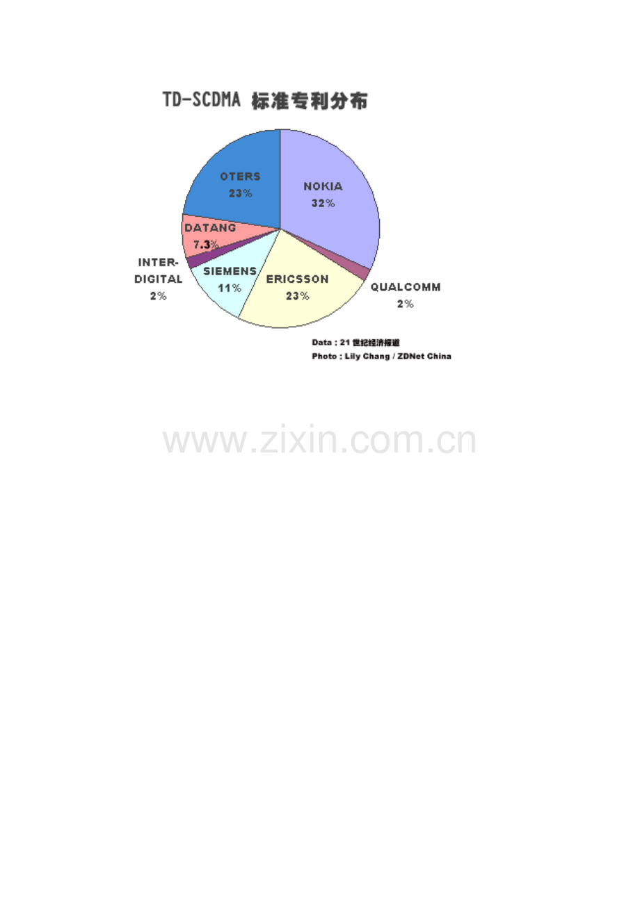 通讯专利技术分布图.doc_第2页