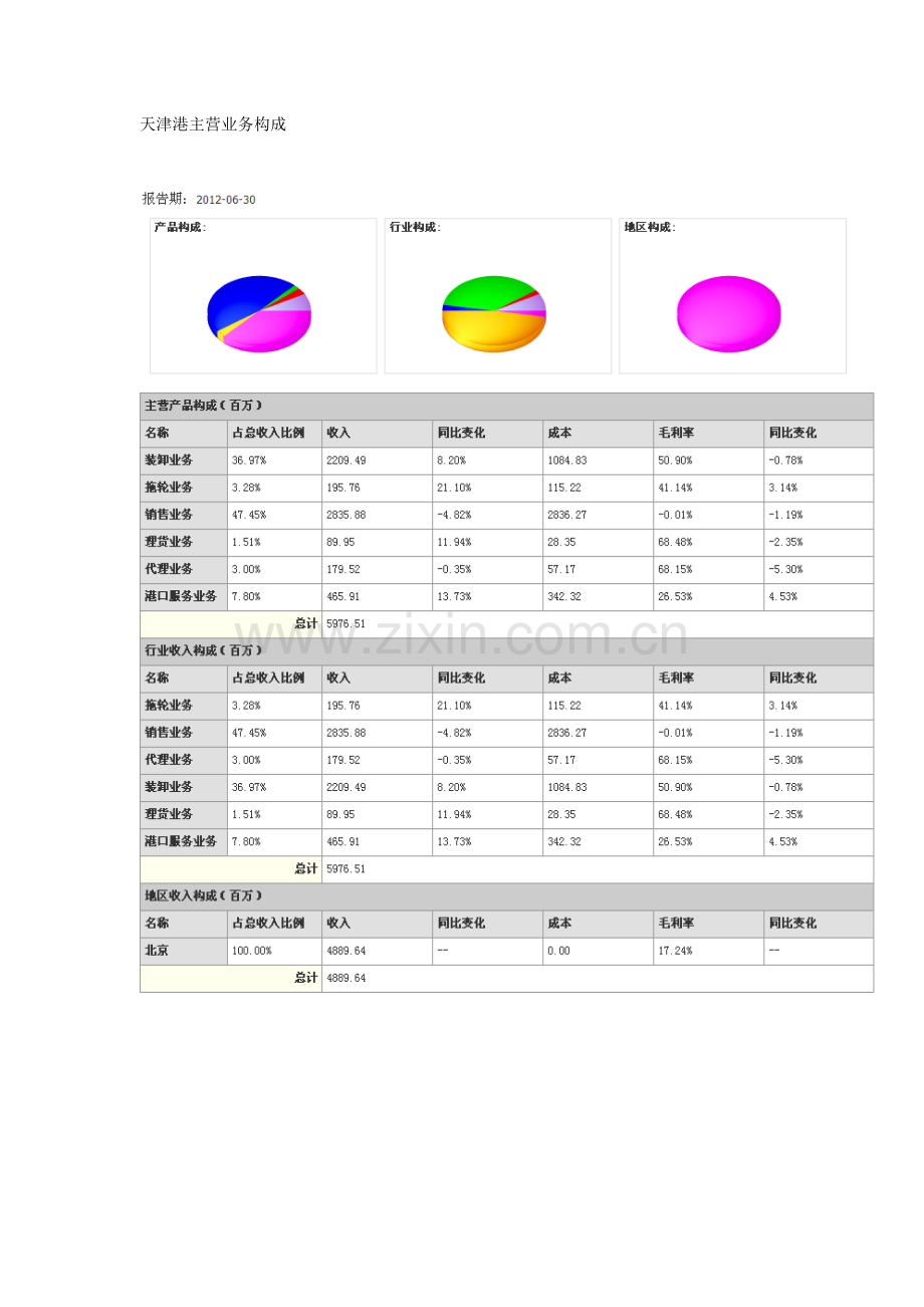 港口主营业务.doc_第1页