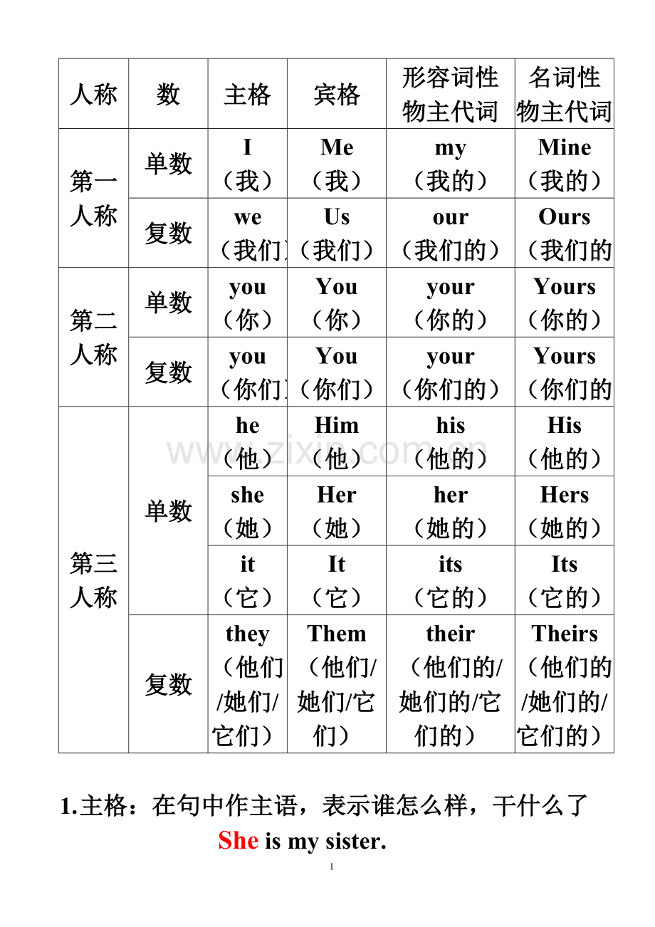 (用有空表格)人称代词与物主代词表格(有中文).doc_第1页