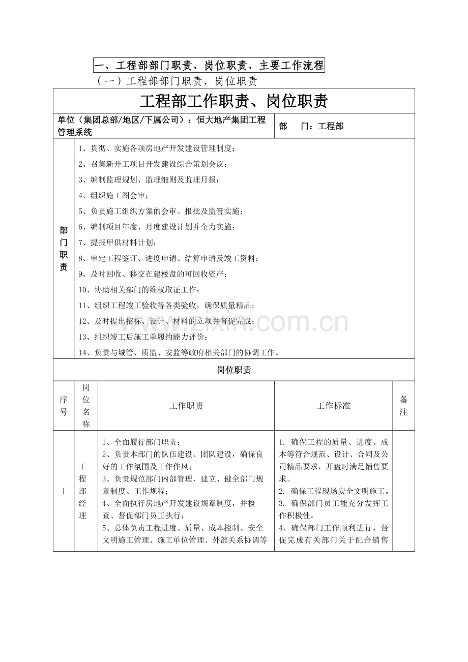 房地产公司工程部部门职责及岗位职责.doc_第1页