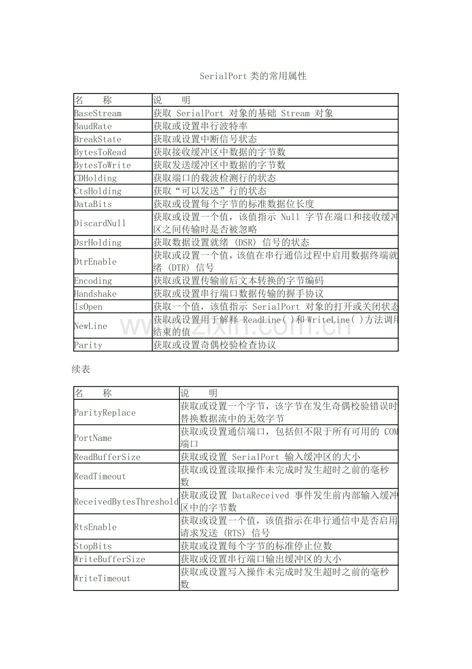 SerialPort类的常用属性.doc_第1页