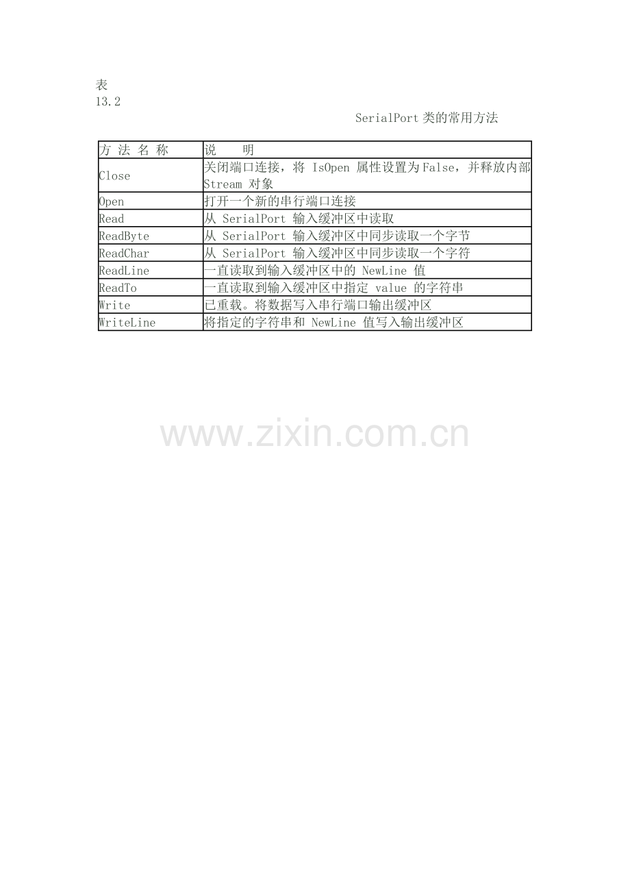 SerialPort类的常用属性.doc_第2页