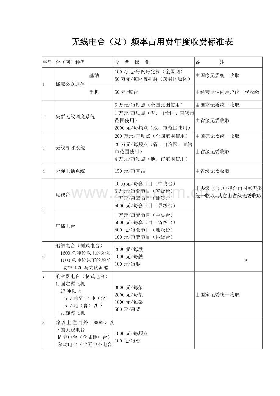 无线电台(站)频率占用费年度收费标准表.doc_第1页