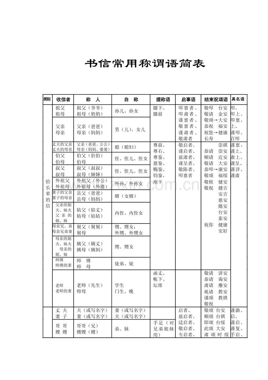 书信常用称谓语简表（图像）.doc_第1页
