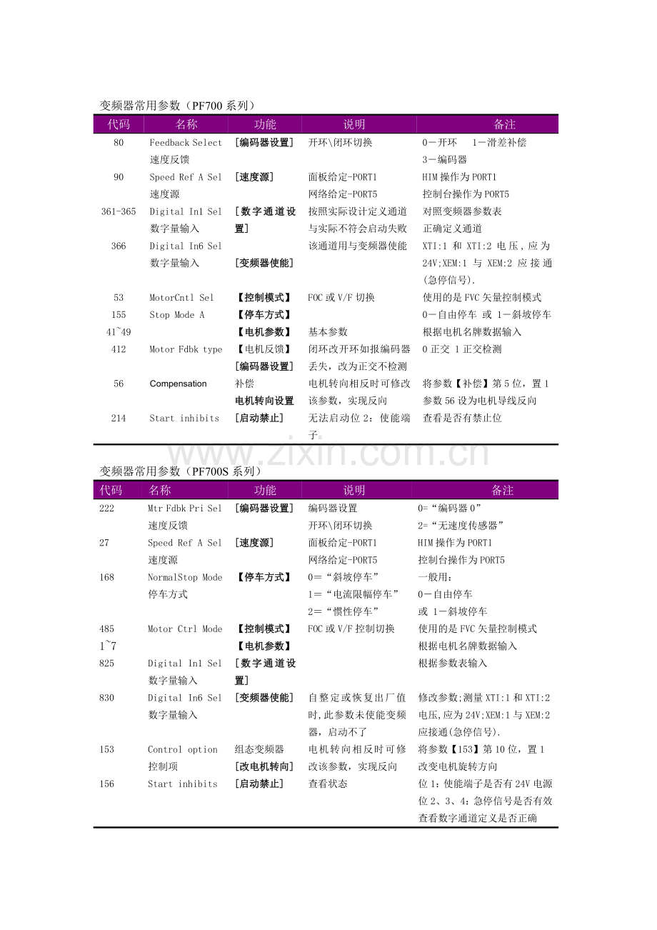 AB变频器调试精髓.doc_第1页