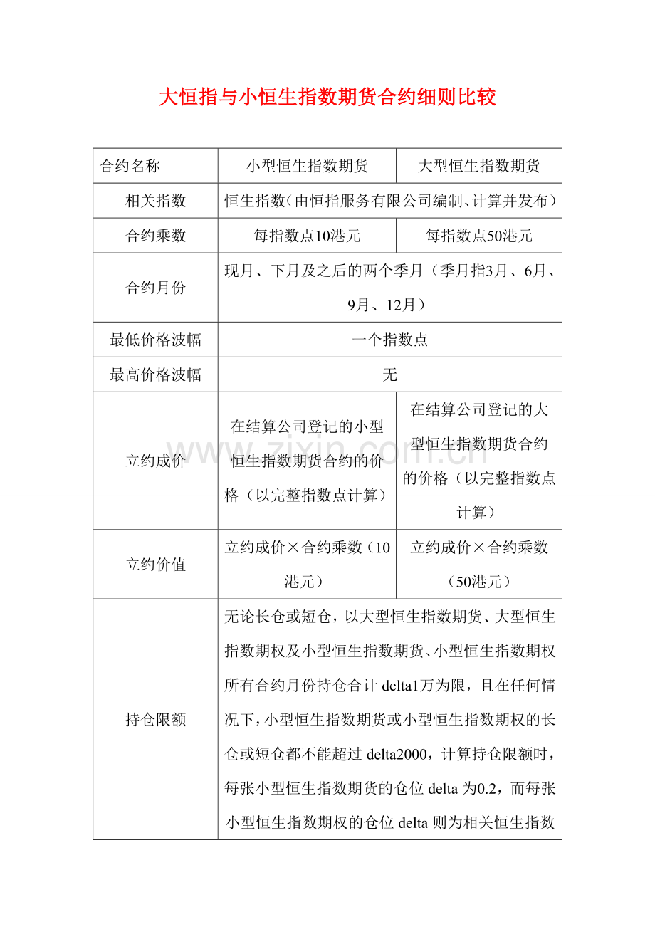 大恒指数期货与小恒生指数期货合约细则比较及开户流程操作方法.doc_第1页