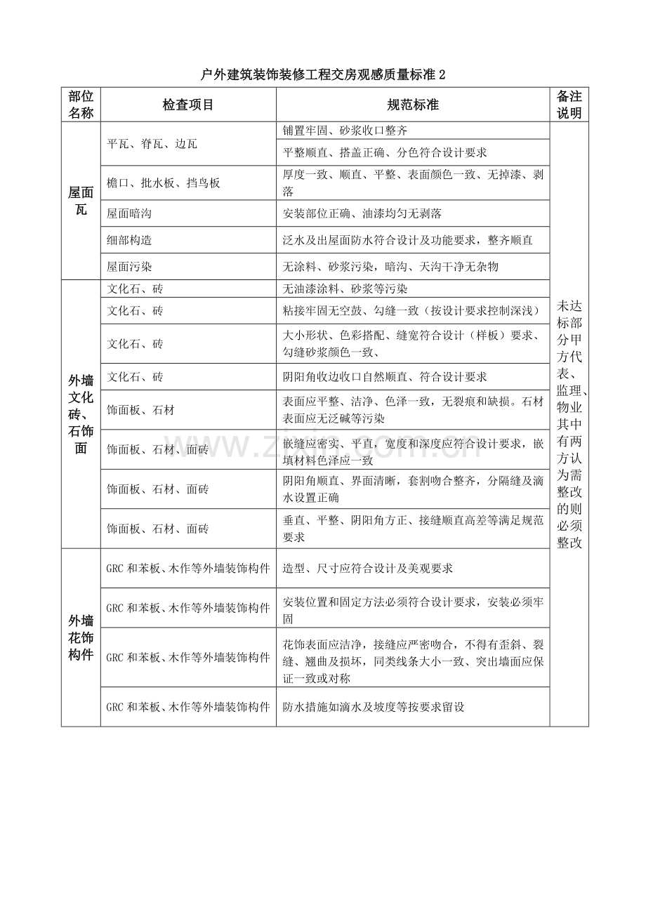 户外建筑装饰装修工程交房观感质量标准2.doc_第1页