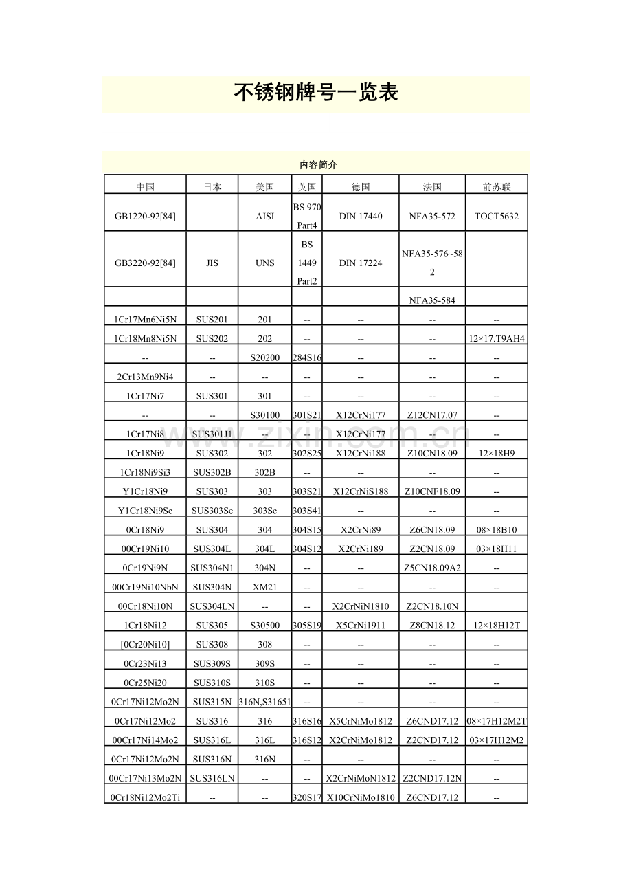 不锈钢牌号一览表.doc_第1页