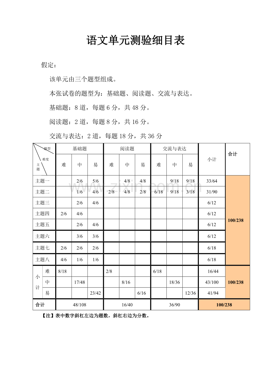 语文单元测验细目表.doc_第1页