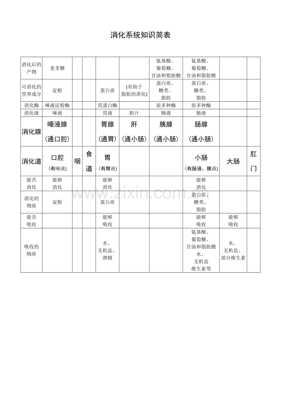 消化系统知识简表.doc_第1页