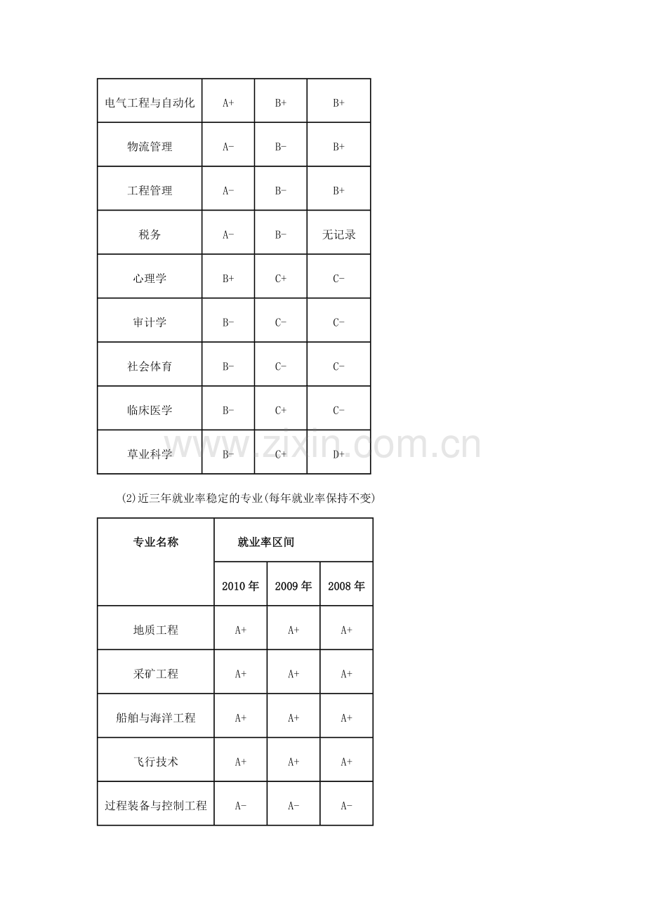 近三年热门专业介绍及就业解析.doc_第2页