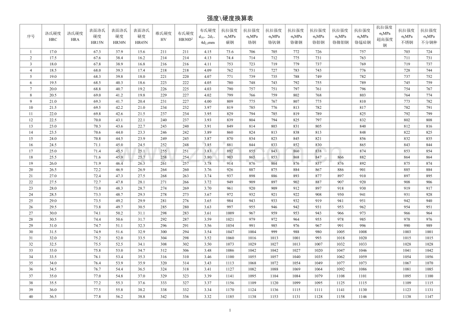 机械设计之强度硬度对照表.doc_第1页