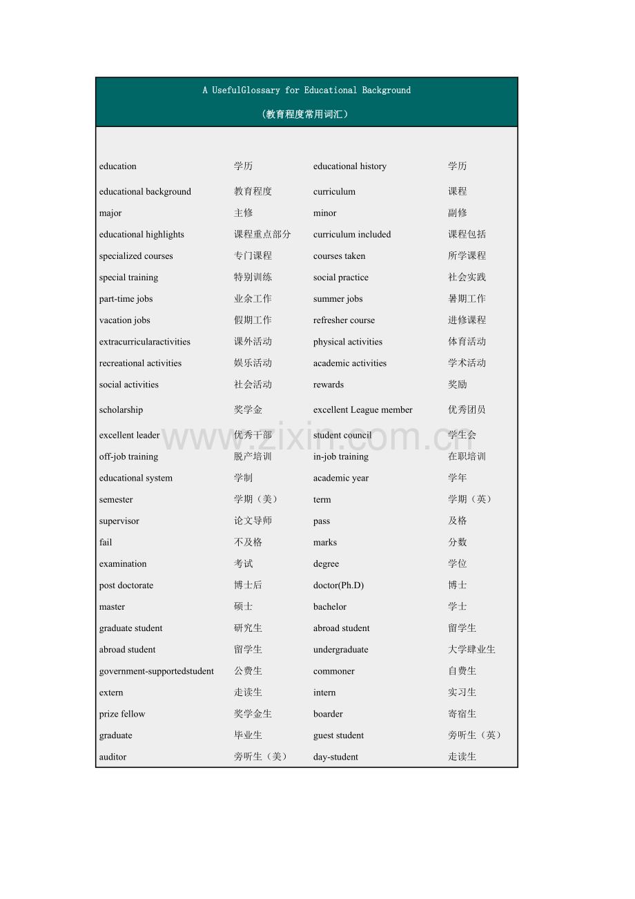 (教育程度常用词汇）.doc_第1页
