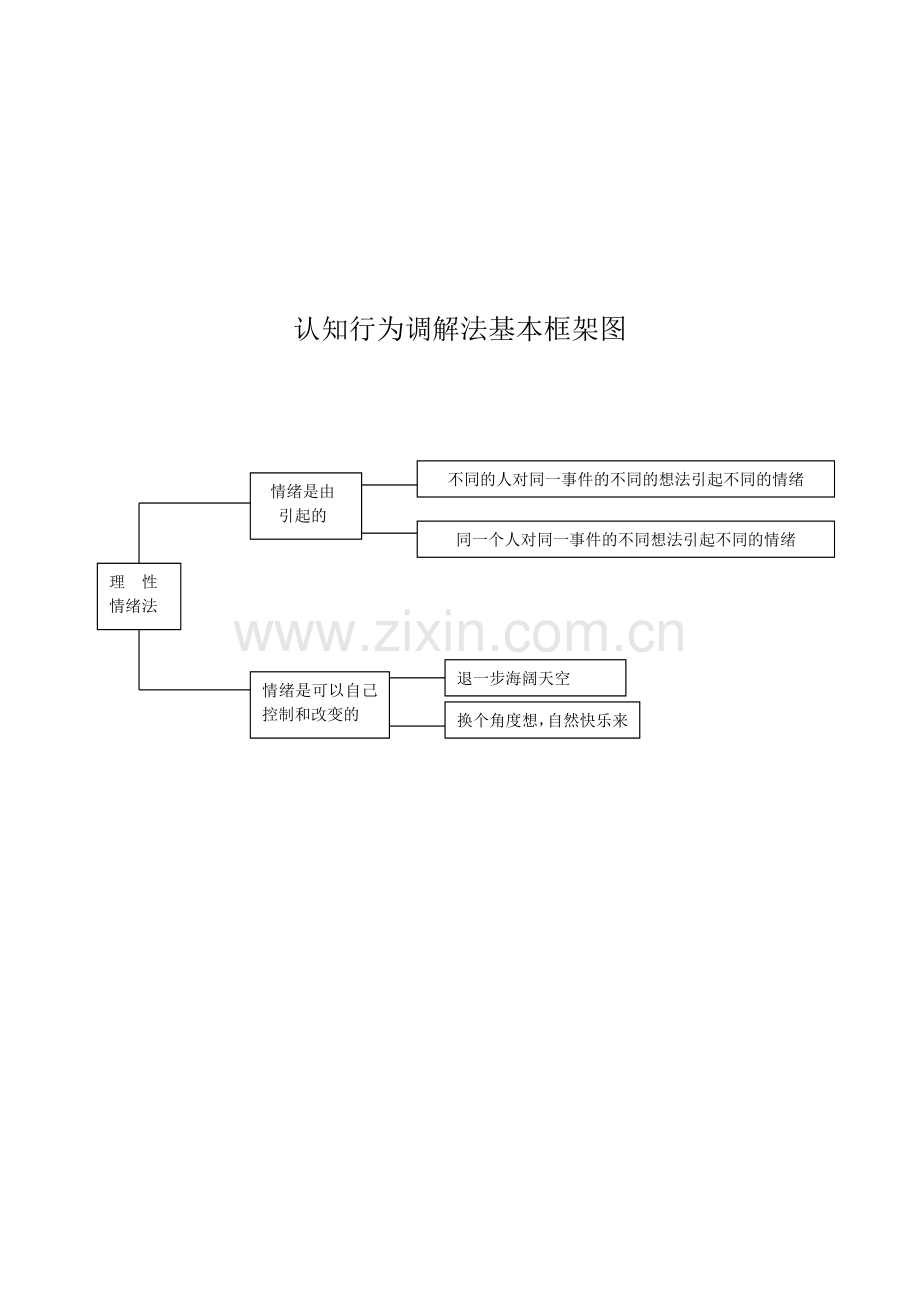 认知行为调解法基本框架图.doc_第1页