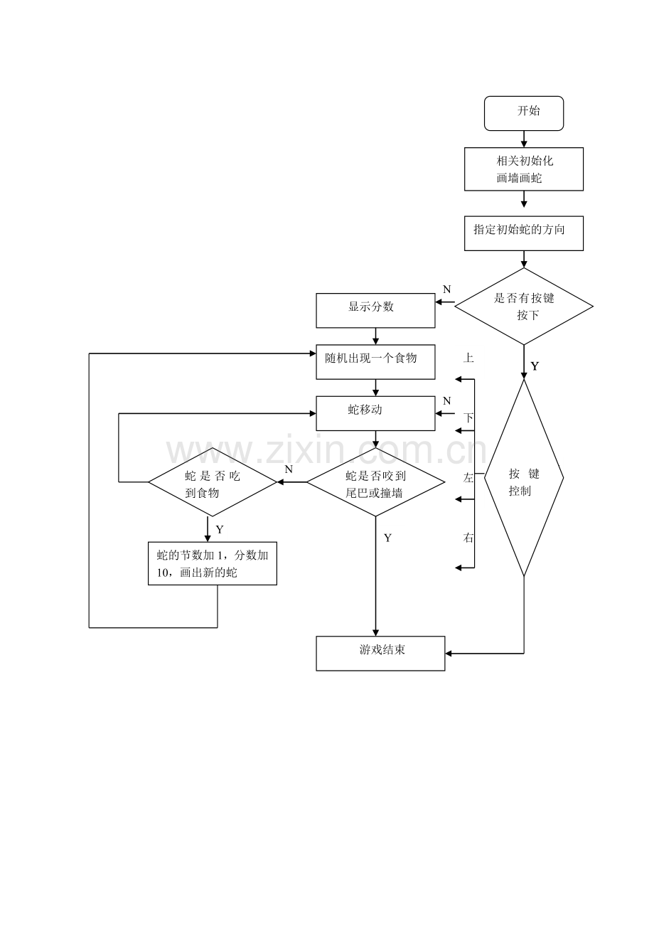 贪食蛇流程图.doc_第1页