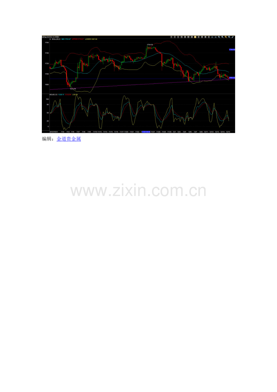 金道贵金属黄金午评：金价再度回落下方面临半年线支撑.doc_第2页