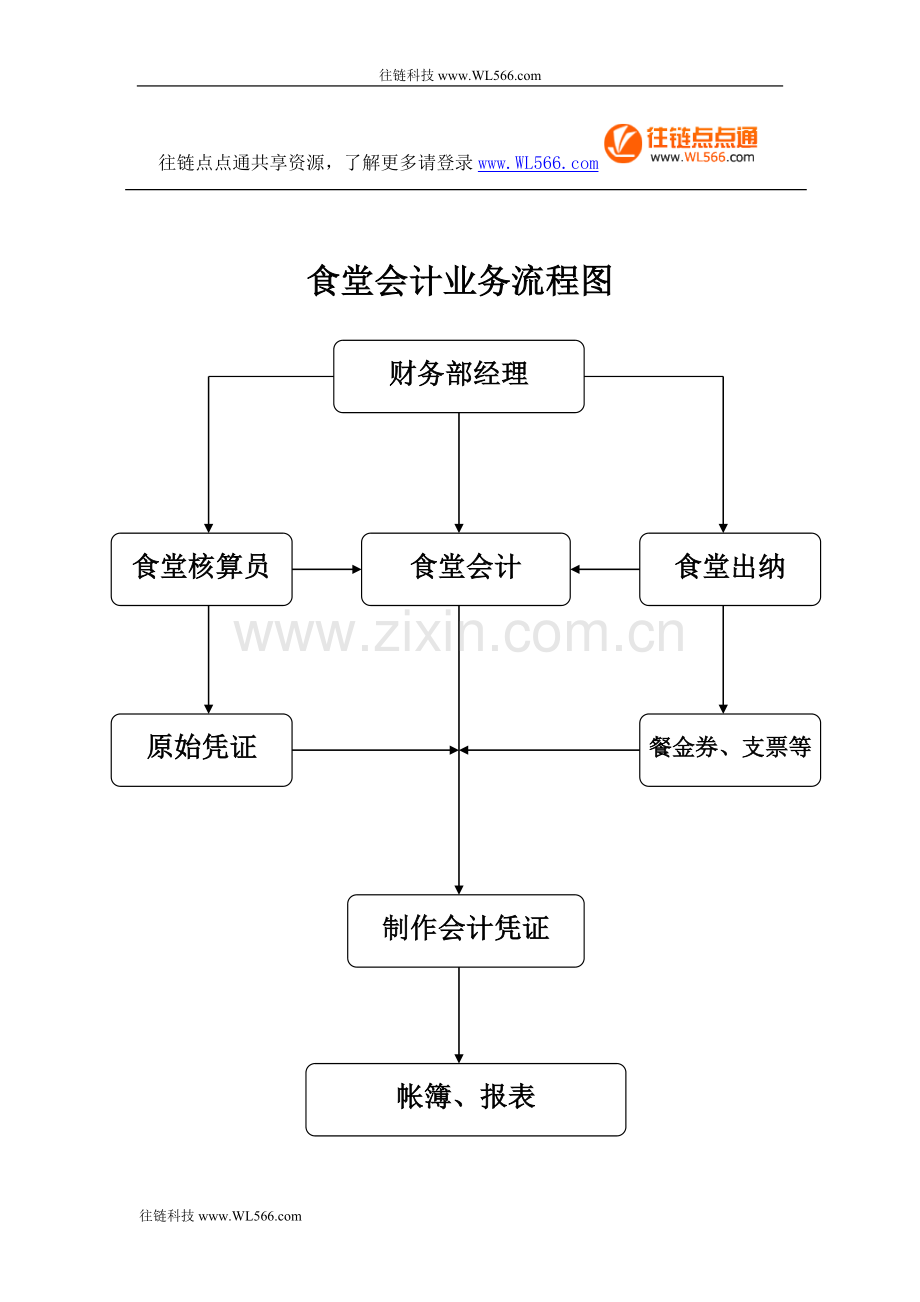 食堂会计业务流程图.doc_第1页