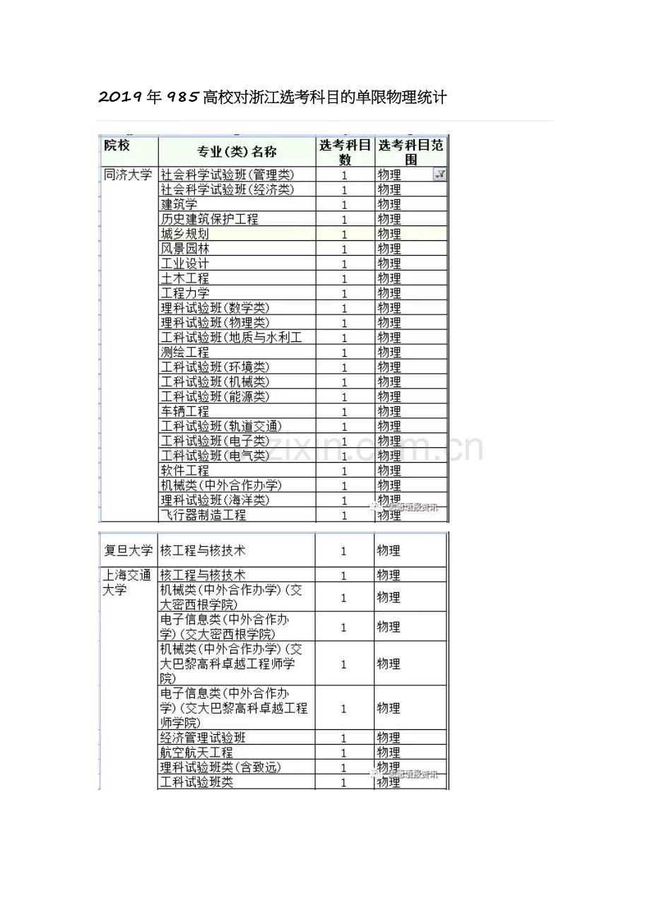 2019年985高校对浙江选考科目的单限物理统计.doc_第1页