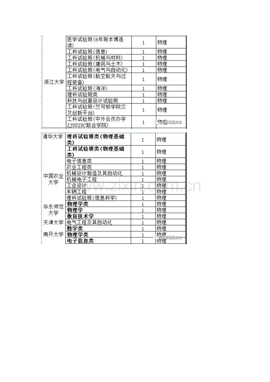 2019年985高校对浙江选考科目的单限物理统计.doc_第2页