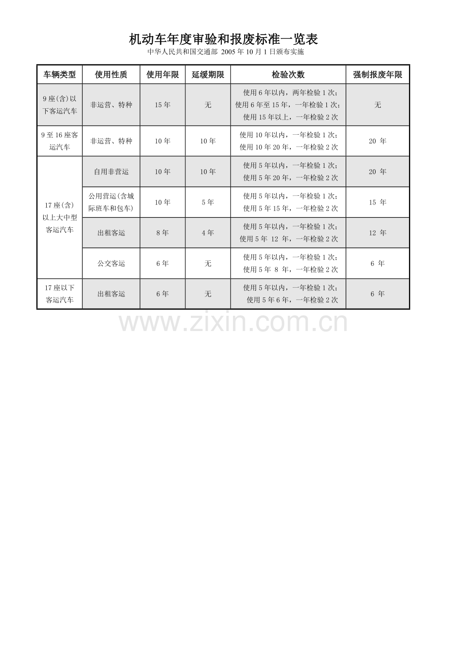 机动车年度审验和报废标准一览表.doc_第1页