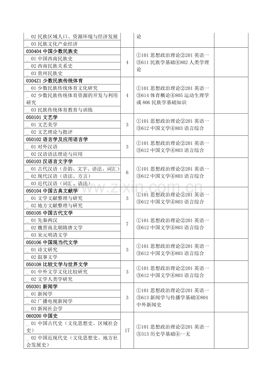 贵州大学2013年硕士研究生招生专业目录.doc_第2页