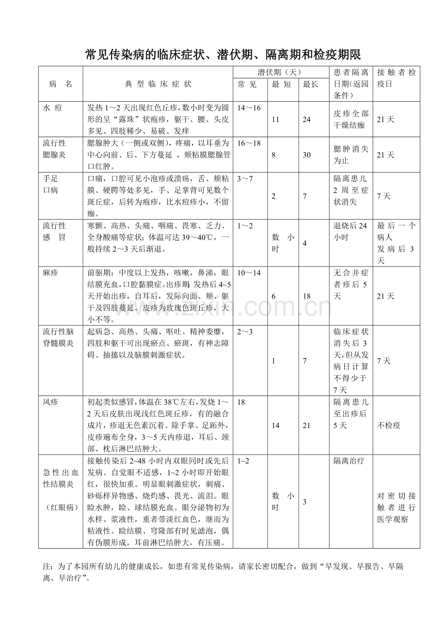常见传染病的临床症状、潜伏期、隔离期和检疫期限.doc_第1页