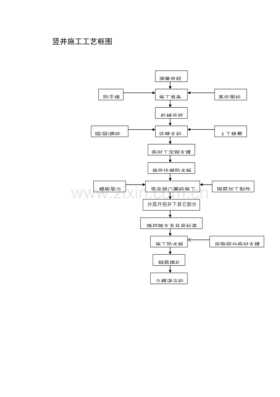 竖井施工工艺框图.doc_第1页