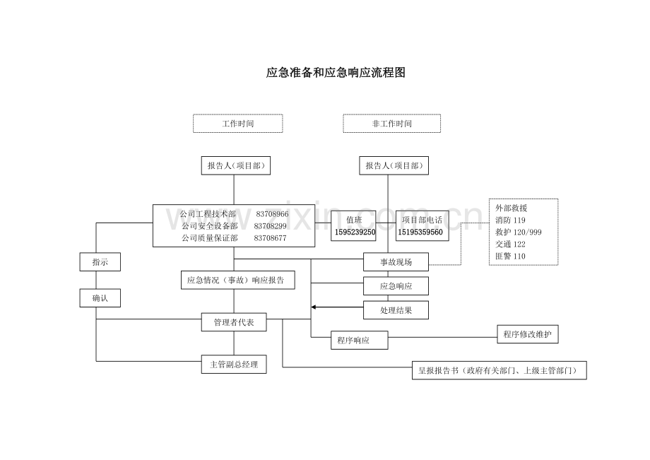 职业安全健康应急准备及应急响应预案.doc_第1页