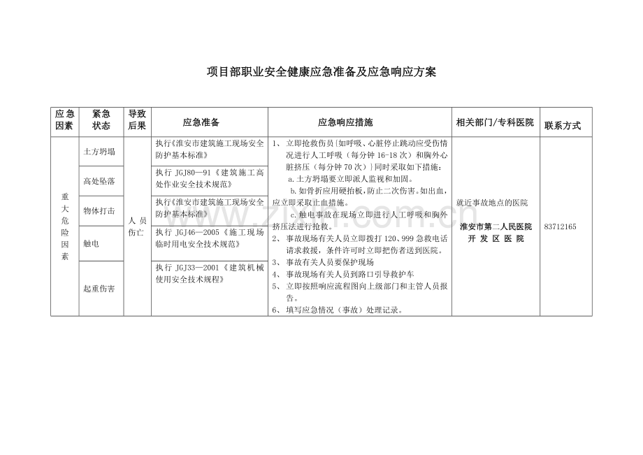 职业安全健康应急准备及应急响应预案.doc_第2页