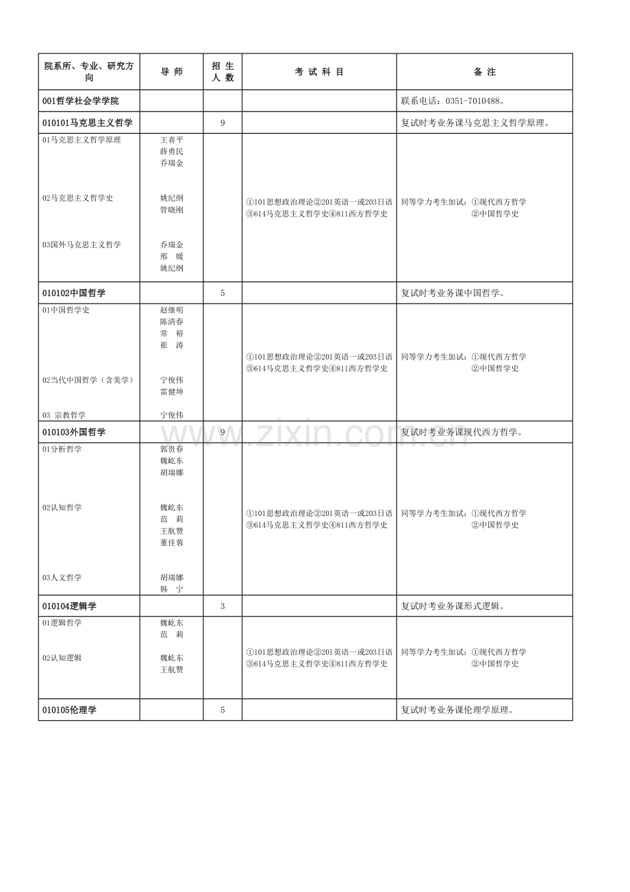 山西大学2013年硕士研究生招生专业目录.doc_第1页