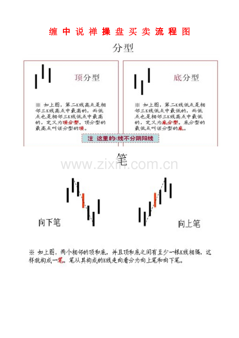 缠中说禅操盘买卖流程图(1).doc_第1页