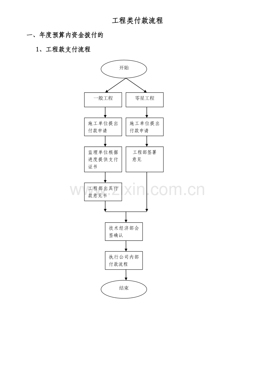 工程类付款流程图.doc_第1页