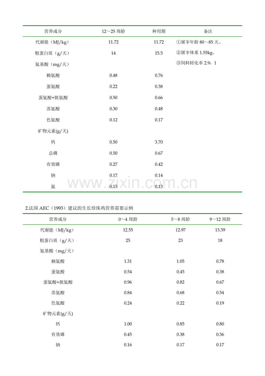 野鸡、珍珠鸡、斗鸡的饲养标准.doc_第2页