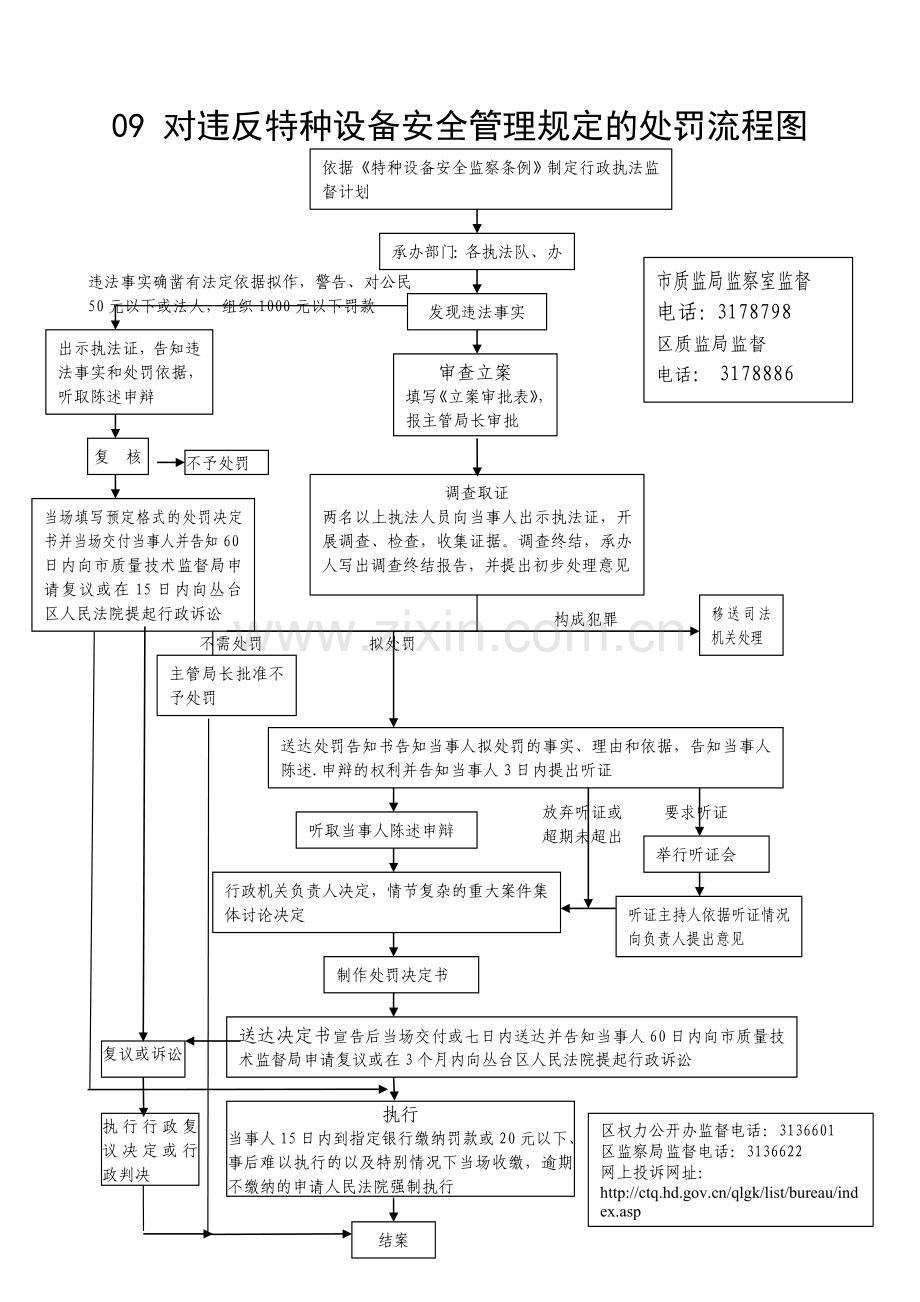 对违反特种设备安全管理规定的处罚流程图.doc_第1页