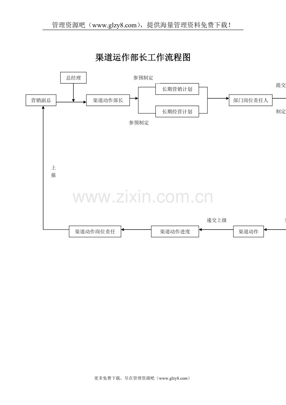 渠道运作部长工作流程图.doc_第1页