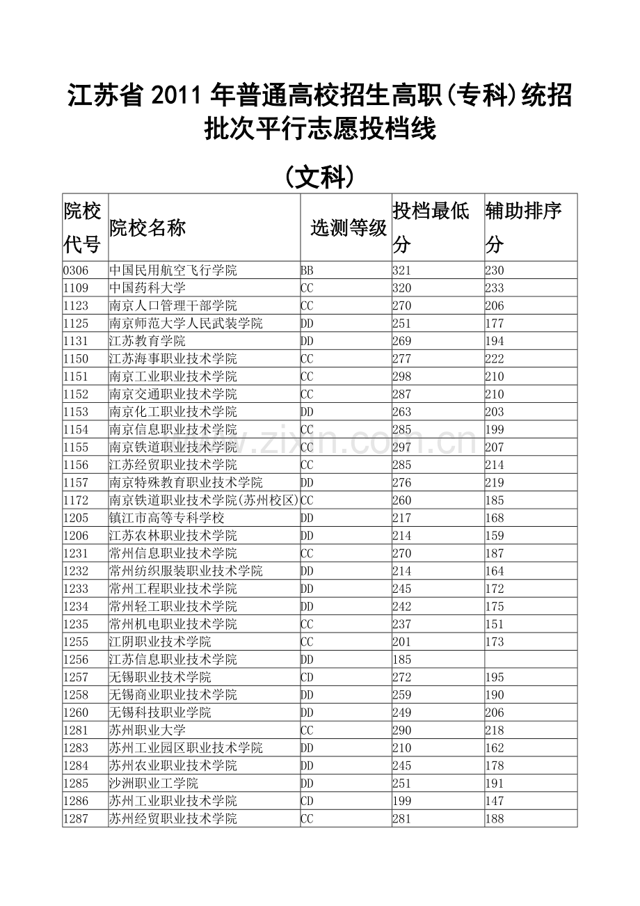 江苏省XXXX专科分数线.docx_第1页