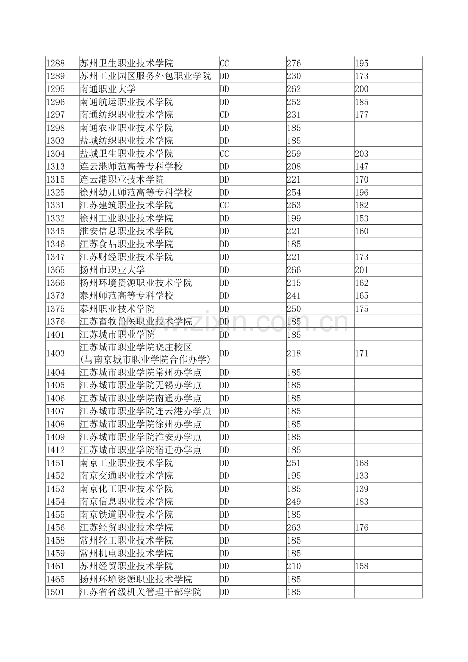 江苏省XXXX专科分数线.docx_第2页